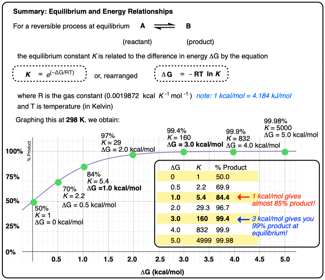 relationship between equilibrium constant K and delta g Gibbs energy organic chemistry