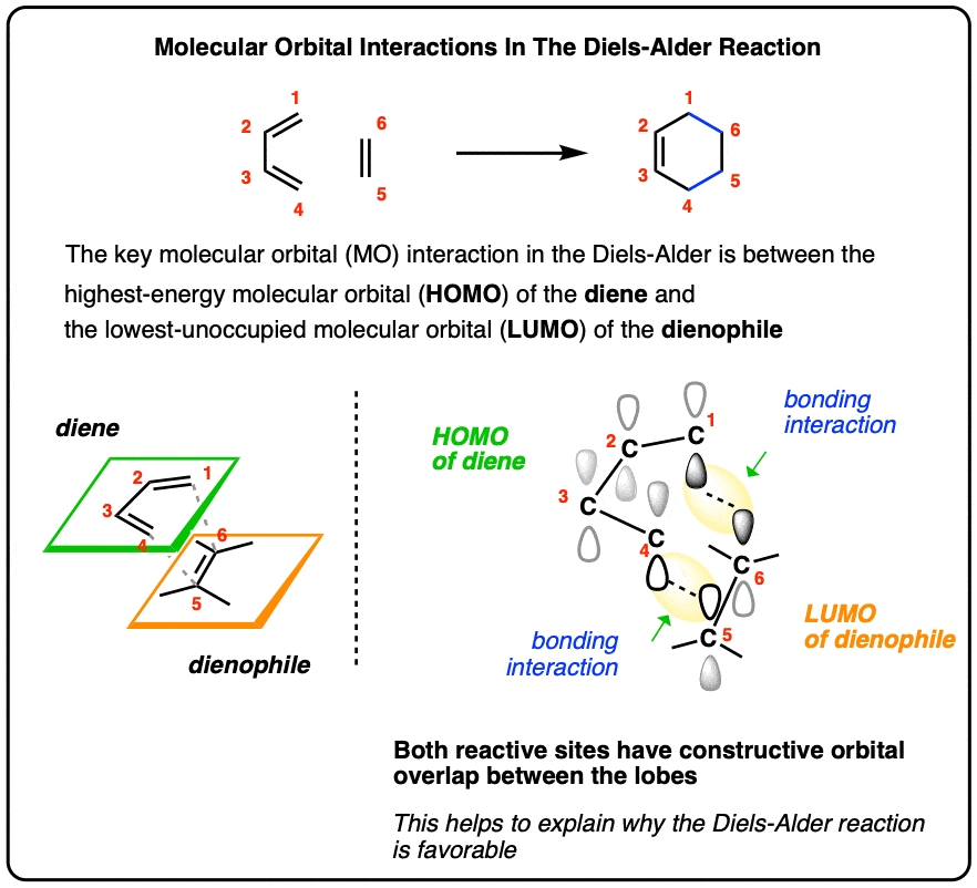 Summary of the molecular orbital interactions in the diels alder reaction