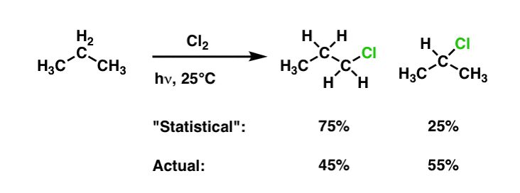 free-radical-chlorination-of-propane-gives-45-to-55-radio-of-1-to-2-chloropropane-some-selectivity-not-totally-random