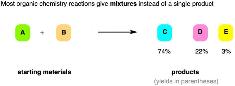 -how a typical organic chemistry reaction goes - 3 products in variable yields