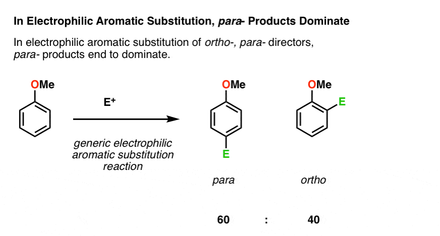 in electrophilic aromatic substitution para products dominate giving 60 to 40 ratio of para to ortho products