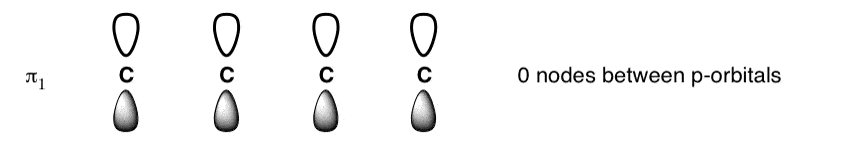 lowest energy level has zero nodes between p orbitals eg for butadiene