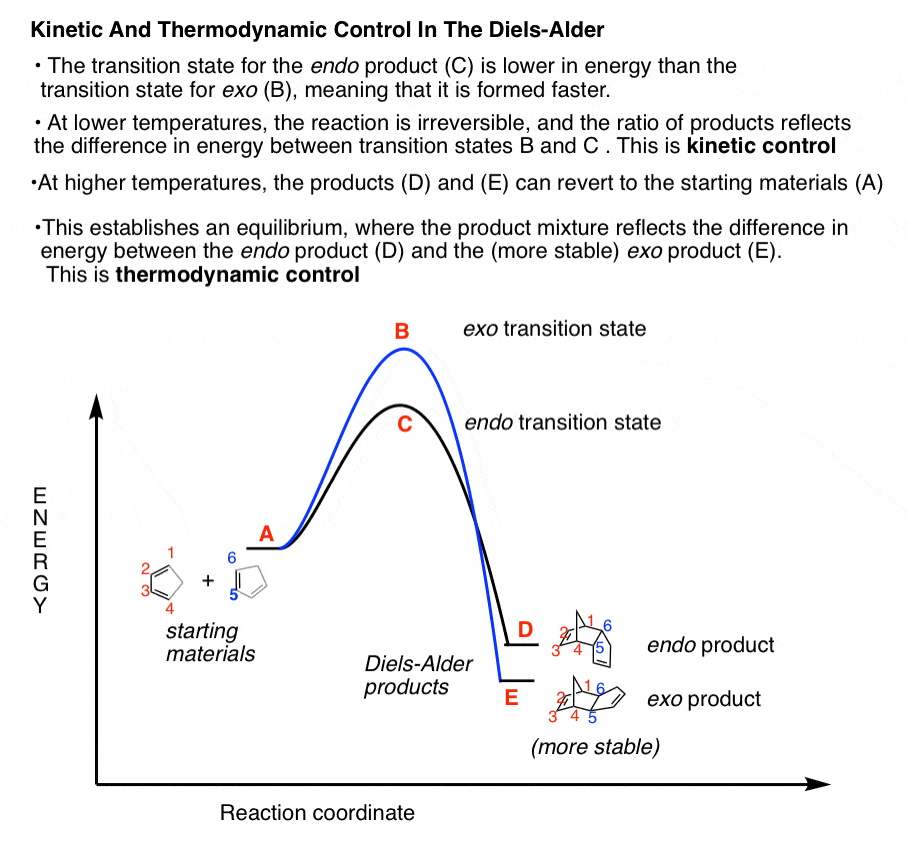 at high temperature when diels alder reversible can get thermodynamic control in diels alder reaction exo favored over endo