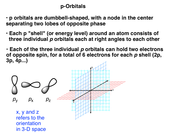 p-orbitals-are-dumbbell-shaped-with-a-node-in-the-center-separating-two-lobes-of-opposite-phase-px-py-pz-oriented-in-3-d-space