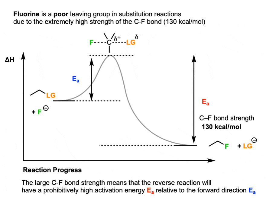 fluoride ion is a poor leaving group since the C-F bond is extremely strong at about 100 kcal per mole