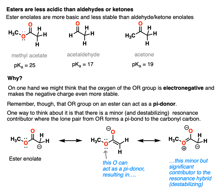 why are esters less acidic than ketones or aldheydes - the enolates are less stable due to pi donation