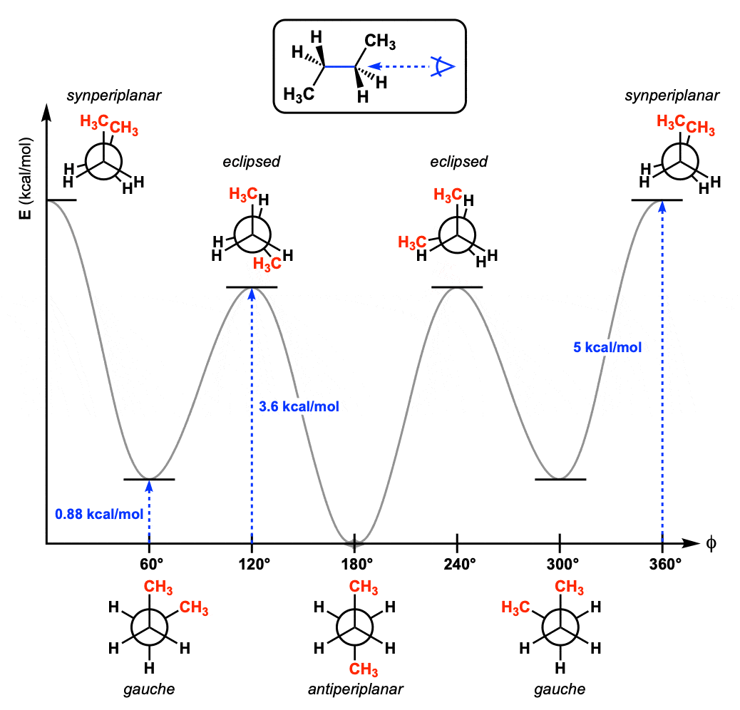 graph of strain energy versus dihedral angle for butane