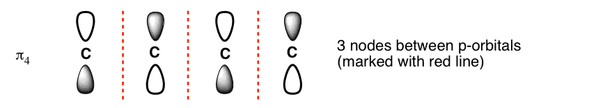 highest pi energy level most unstable has nodes between every p orbital