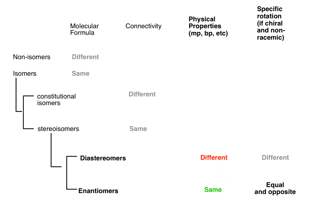 flow-chart-isomers-table-diastereomers-different-physical-properties