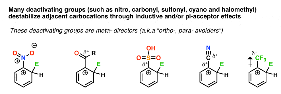 deactivating groups destabilize adjacent carbocations through inductive and pi acceptor effects