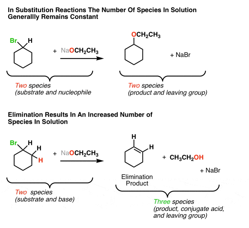 in elimination heat is favored because greater number of products formed greater entropy