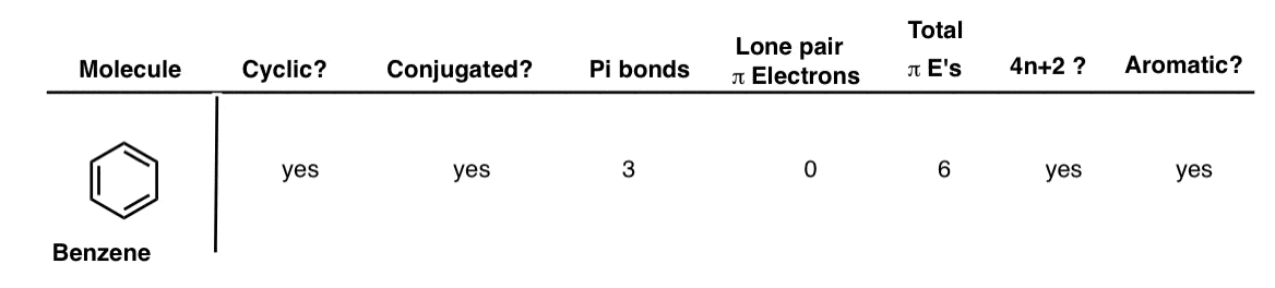 is benzene aromatic how to find out it is cyclic conjugated 3 i bonds 6 pi electrons 4n+2 aromatic