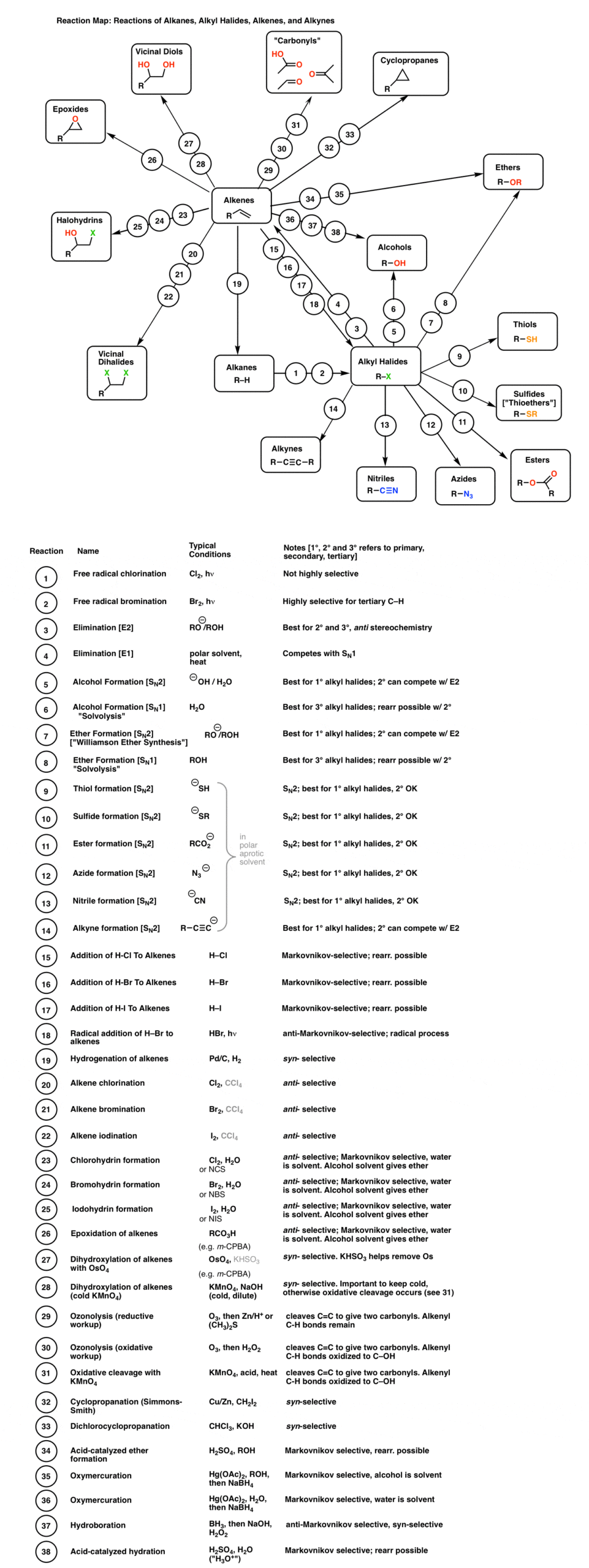 3-reactions of alkenes chart 38 reactions on one page transformations synthesis