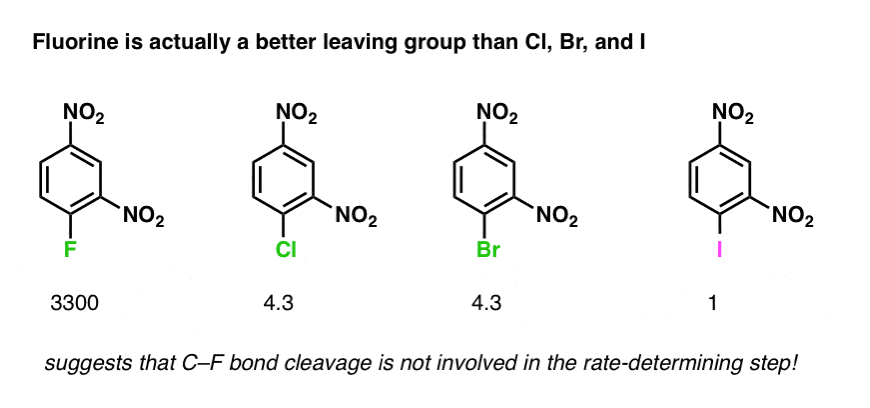 nucleophilic aromatic substitution fluorine is best leaving group rate accelerating electron withdrawing character