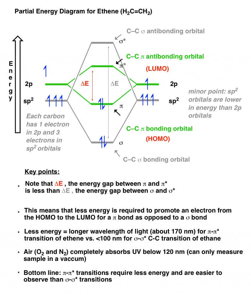 partial energy diagram for ethene showing sigma and pi bonding showing lumo and homo gap for ethene absorption wavelength 170