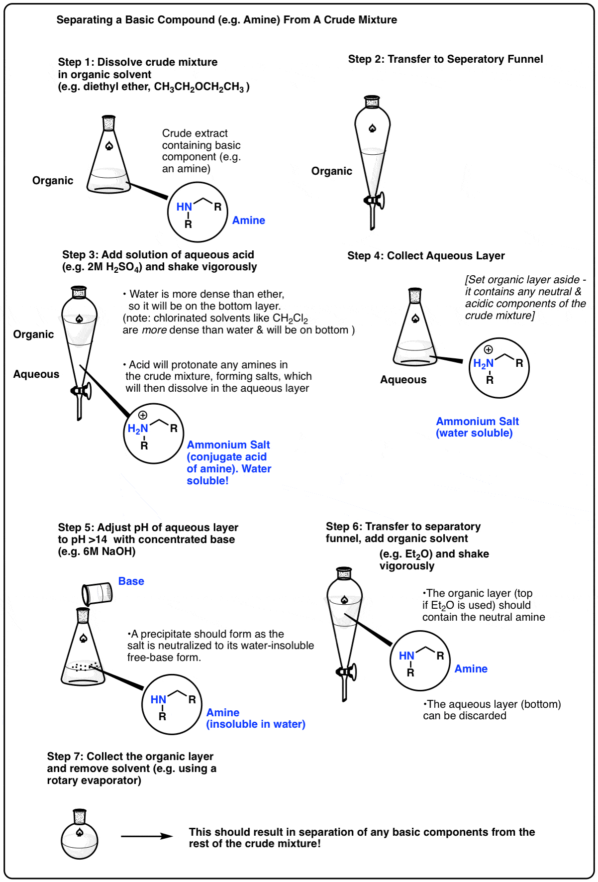 general-scheme-for-isolating-basic-compounds-from-a-crude-mixture