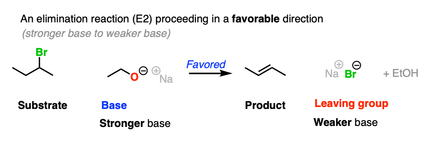 -in elimination reactions e2 the favored direction is one where the stronger base gives rise to a weaker base leaving group