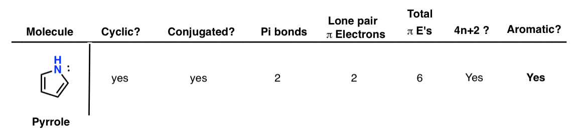 is pyrrole aromatic worked example practice problem