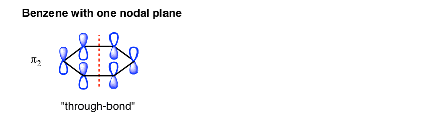 benzene with one nodal plane through the bonds