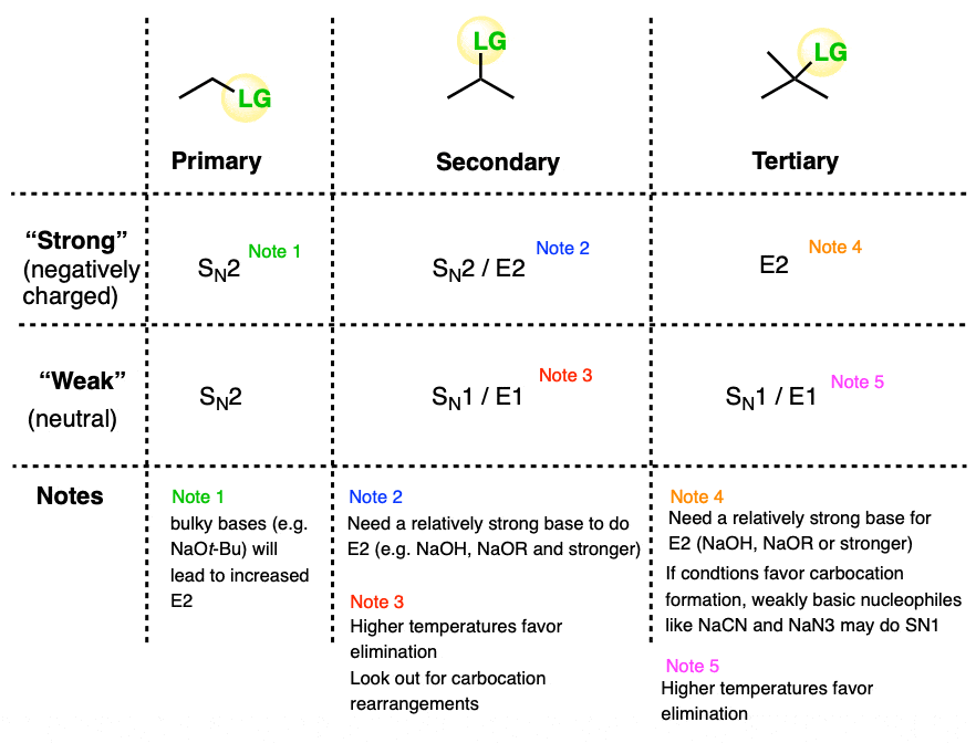 narrowing down sn2 and e2 versus sn1 and sn1 depends on the nucleophile or base