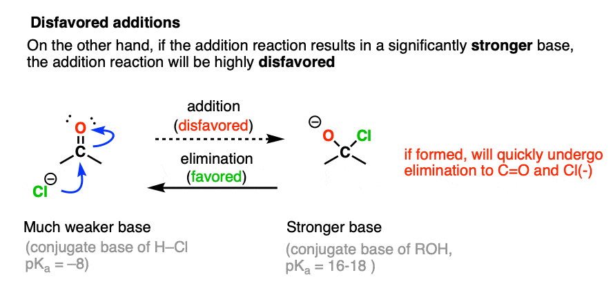 the addition of chloride ion to carbonyls is strongly disfavored and results in immediate elimination to starting product