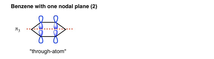 another way to draw benzene with one nodal plane puts nodal plane through atoms