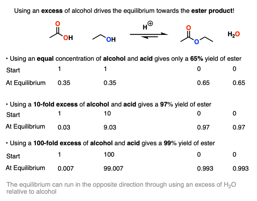 equilibrium for fischer esterification-effect of using higher concentration of alcohol