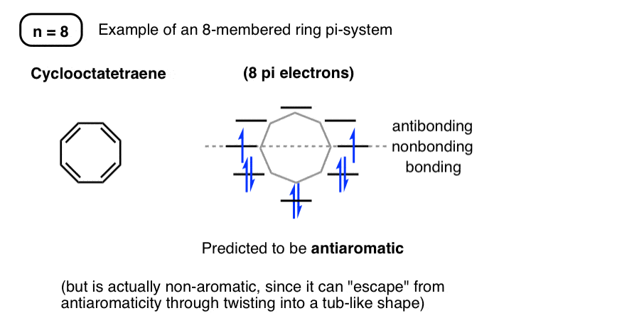 frost circle with 8 membered ring predicts anti-aromatic cyclooctatetraene