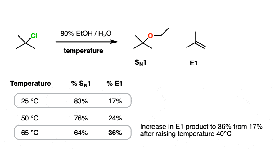 Hughes sn1 vs e1 example