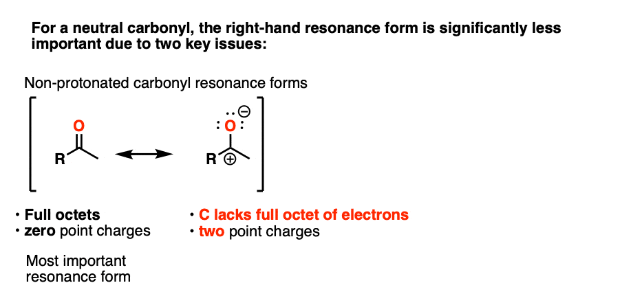 Neutral carbonyl has stronger C-O pi bond and not as much carbocation character