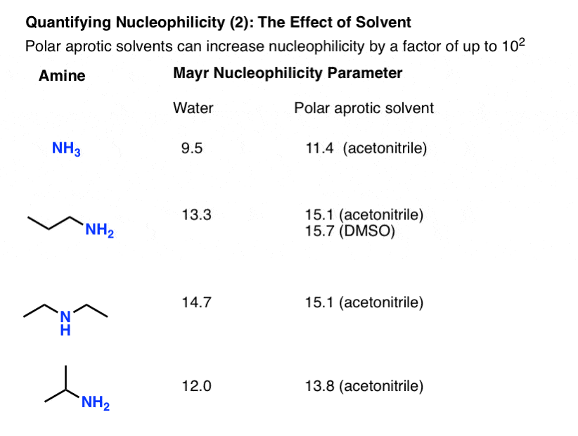 quantifying nucleophilicity the effect of solvent polar aprotic solvents increase nucleophilicity by up to 100