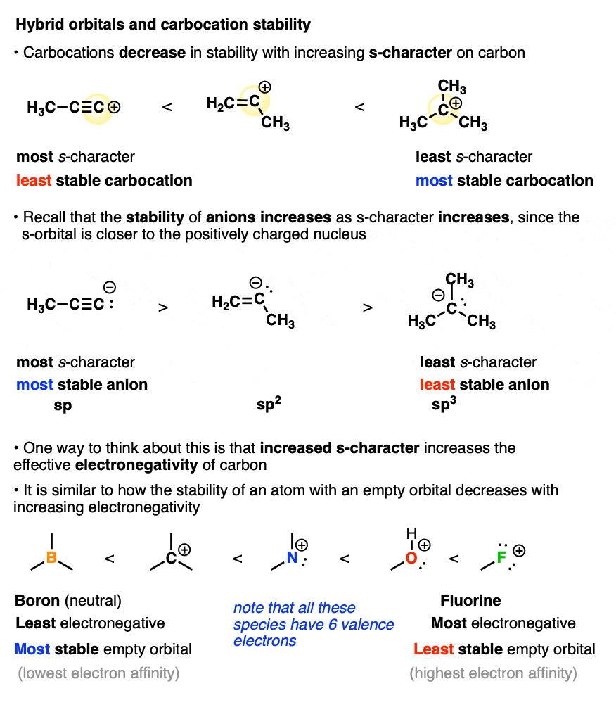 the more s character the greater effective electronegativity