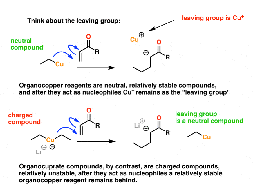 what makes gilman reagent organocuprate better nucleophile is that it has better leaving group neutral versus cationic