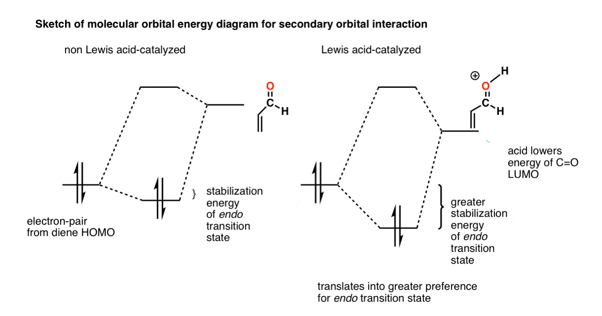 lewis acid catalysis lowers lumo of co pi bond increases energetic preference for endo transition state