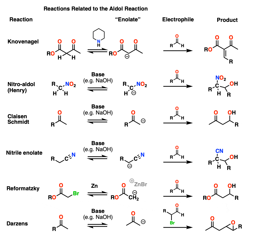 big chart of various aldol relatives