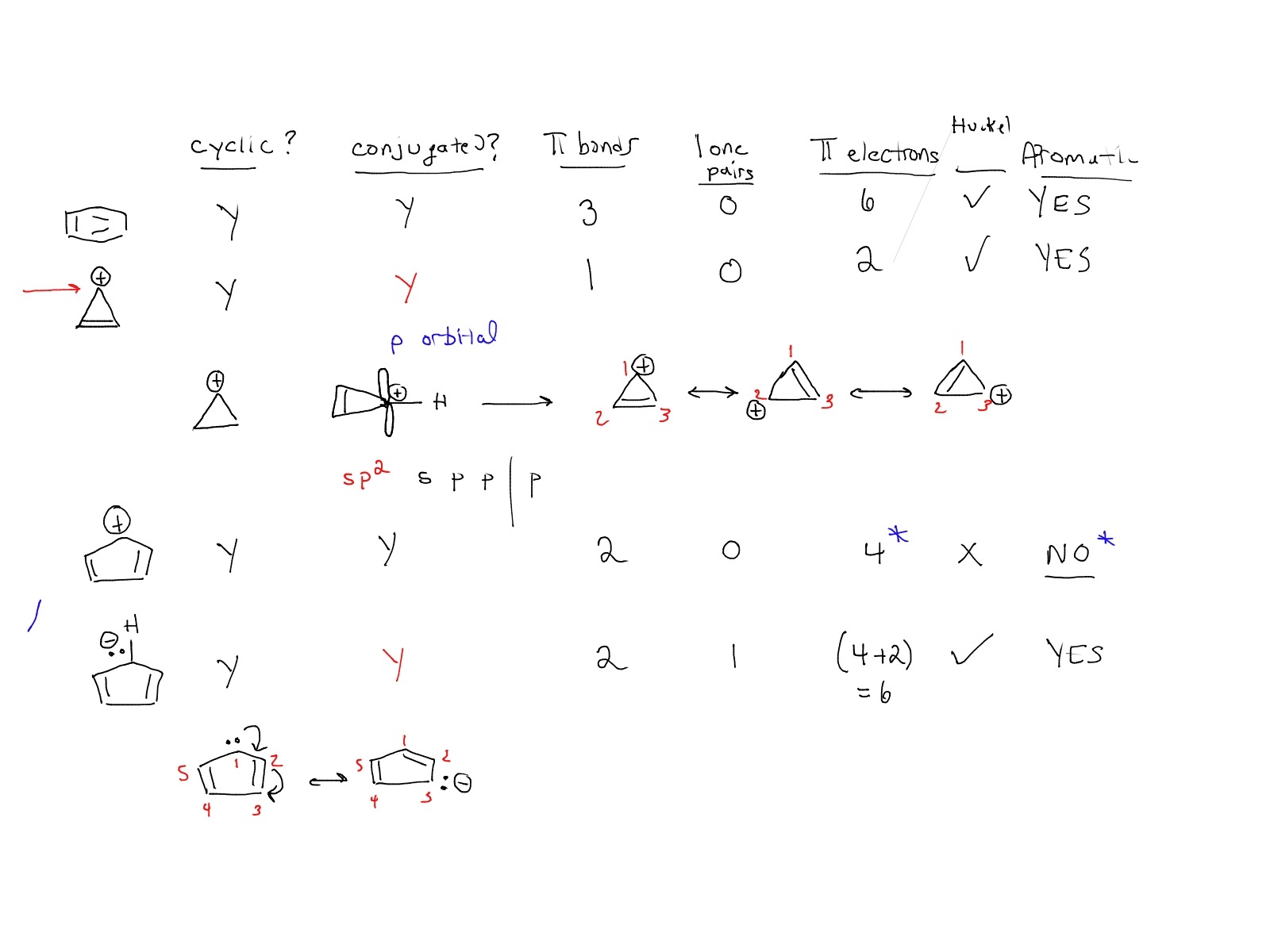 tutoring session with a student making a table for aromaticity cyclic conjugated pi bonds lone pairs pi electrons huckel aromatic