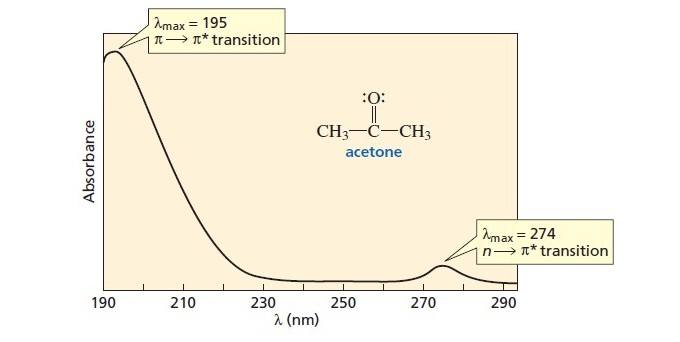 uv vis absorption of acetone showing lambdamax of 195 corresponding to pi to pi star absorption