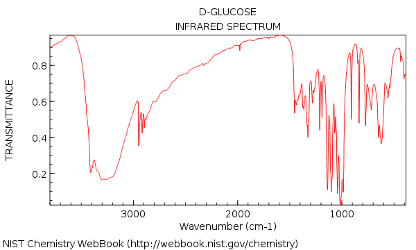 ir spectrum of glucose how do we analyze this with so many peaks dont panic